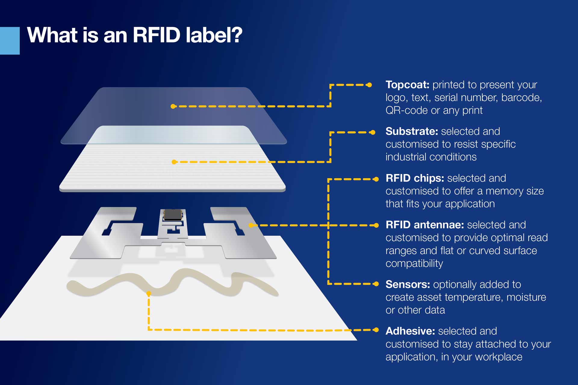 Infographie expliquant ce qu’est une étiquette RFID. Son contenu est également couvert dans l’article de blog principal.